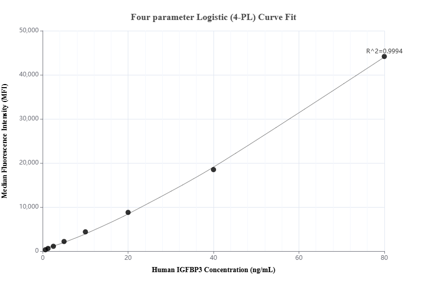 Cytometric bead array standard curve of MP01352-2